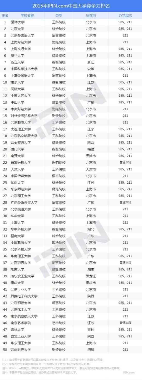 2015中国大学薪酬排行榜发布 湖南两高校上榜