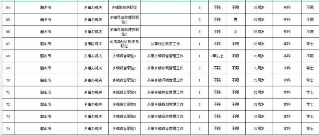 湘潭市213个最新公务员岗位招聘信息公布