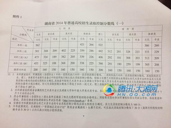 2014年湖南高考分数线公布 一本文562分 理522分