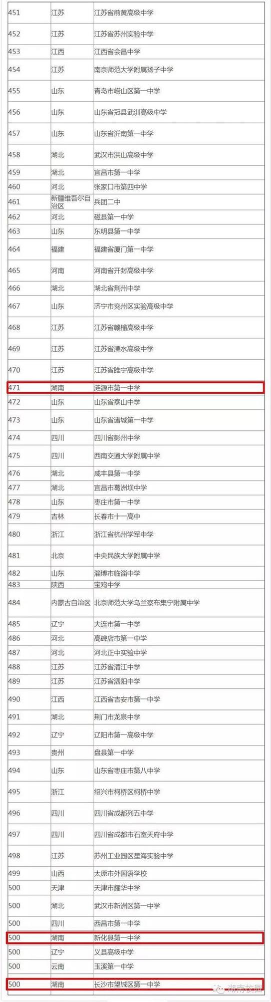 湖南40所中学冲进全国500强！有你的母校吗？
