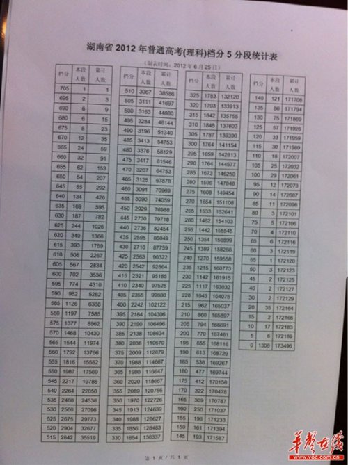 2012湖南高考档案分文科最高680 理科最高70