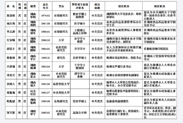 中共湖南省委任免一批干部 任前公示公告出炉