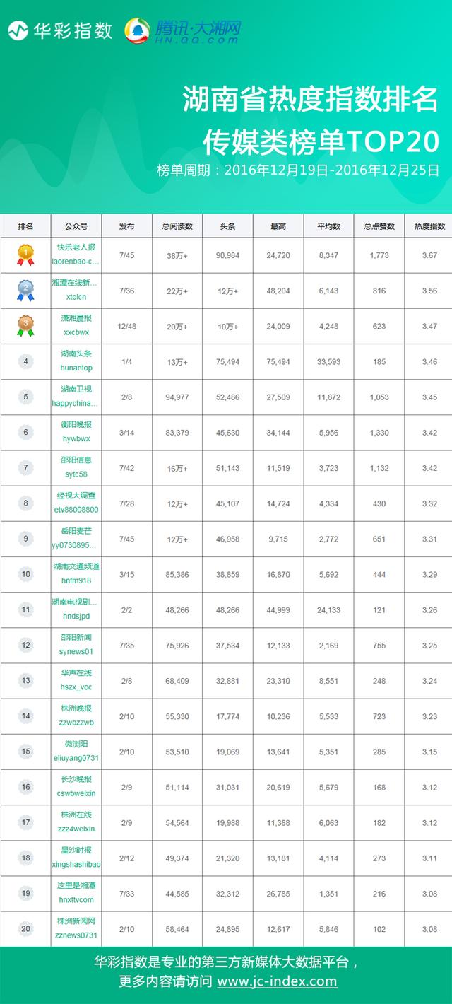 湖南公众号热度大数据 你想知道的都在这