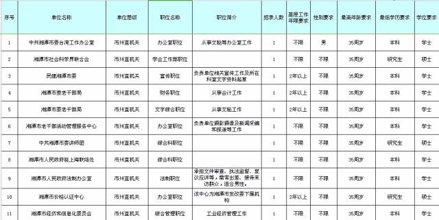 湘潭市213个最新公务员岗位招聘信息公布