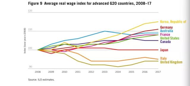 全球工资排行榜出炉 垫底的和冠军差了近100倍