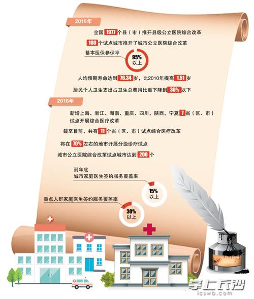 湖南新增为综合医改省级试点