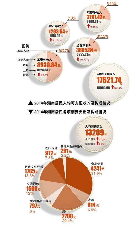 湖南人均可支配收入_人均可支配收入
