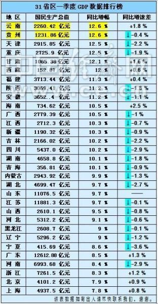 云南城市经济gdp排名_云南2020各市gdp(2)