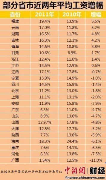 23省市平均工资涨幅排名出炉 湖南居第3位(图
