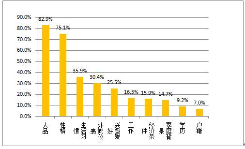 2015湖南择偶标准调查报告 _大湘网_腾讯网