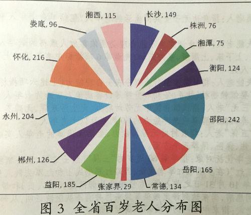 石家庄百岁人口占总人口比率_石家庄人口变化统计图(2)