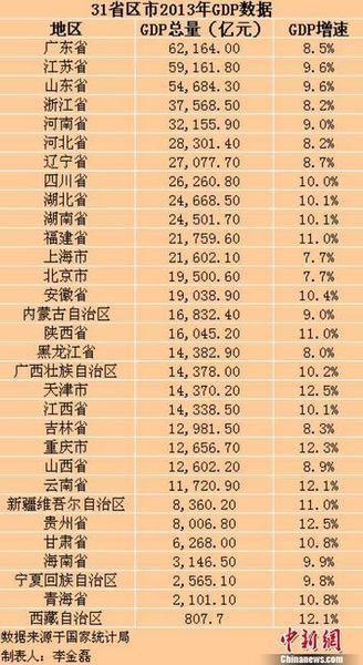 中国31省份2013年GDP出炉 湖南超过上海北京