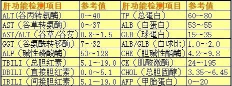 那么,如何看肝功能化验单就显得尤为重要.