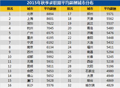 华为人均工资_长沙人均月基本工资(3)