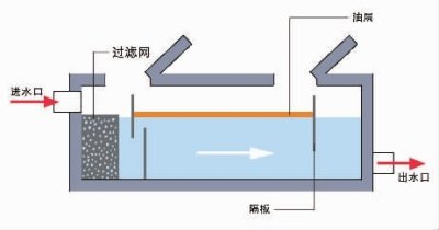 油水分离器 示意图 陈琮元