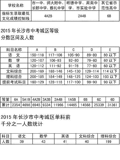 长沙市中考成绩出炉 高中招生新增5所学校