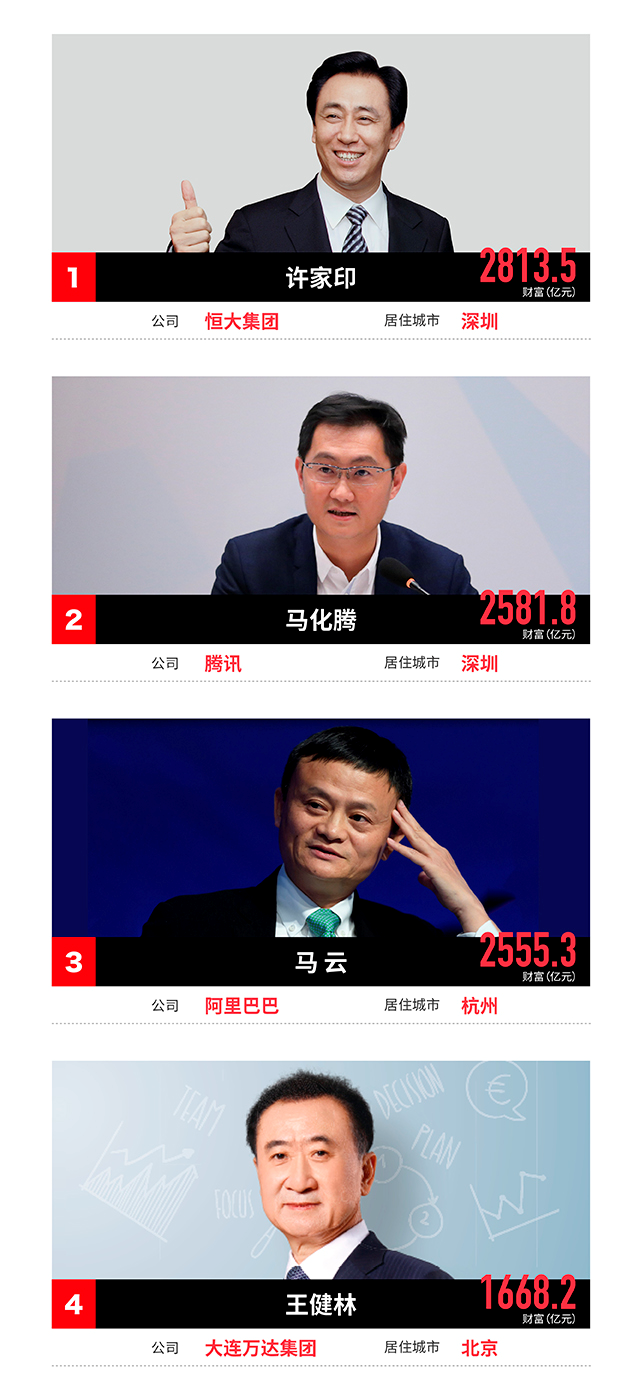 福布斯2017中国400富豪榜出炉 湖南3人上榜