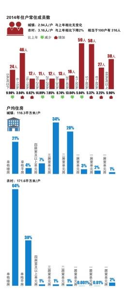 中国户均人口_户均1.5套 中国人的房子已经过剩了吗