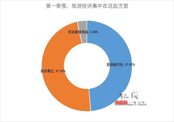 湖南通报一季度旅游投诉排名