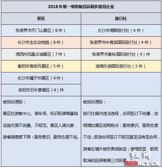 湖南通报一季度旅游投诉排名