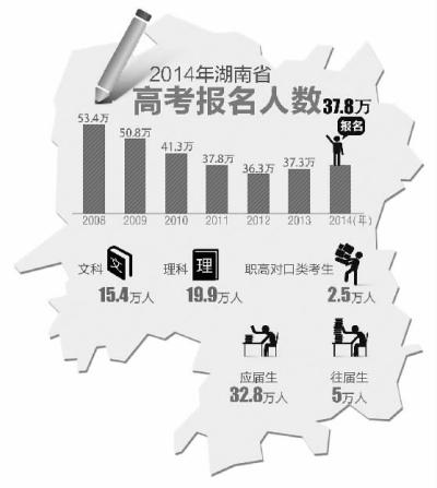 湖南37.8万人报名高考 今年高招取消多个加分项