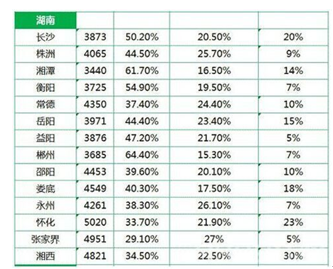 长沙某电商100万年薪招聘程序员