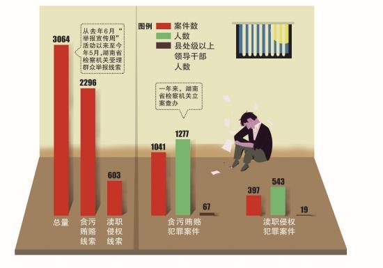 向检察机关举报腐败一般最高可奖20万 判决后生效