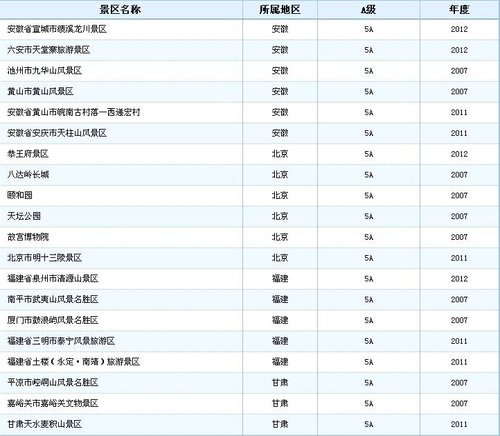 2016年最新国家5a级景区名录