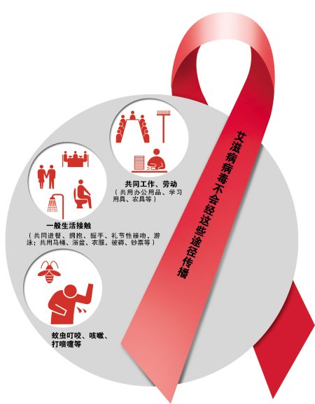 湖南累计艾滋病染者近2万例 男男性传播引重视
