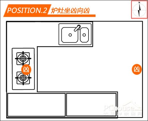 厨房炉灶位置有讲究