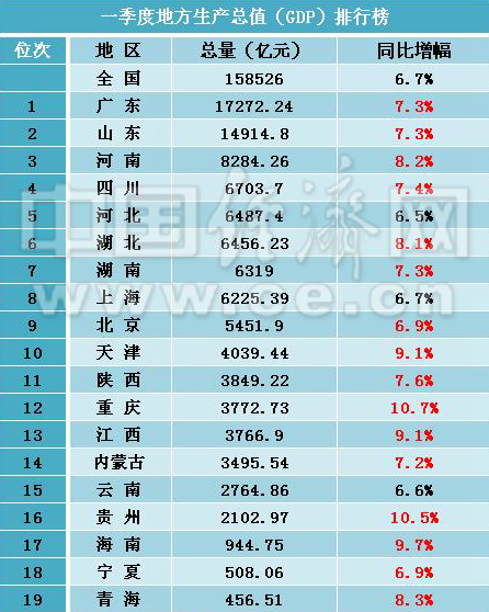 eviews计算月度gdp_GDP统一核算背后 新一轮城市竞争打响