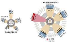 各国人口承载能力_中国第二个起步区落地济南经济和人口承载能力迈上新台阶(2)