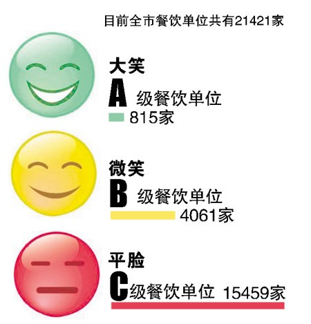 长沙餐饮将挂食品安全等级牌 绿脸更<em>信得过</em>_