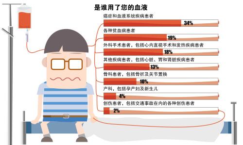 这些年,您的血液都帮助了哪些人?