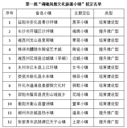 首批湖南风情文化旅游小镇名单出炉