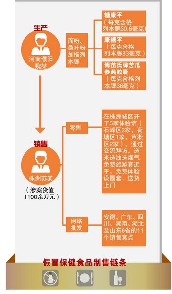 养生馆卖神药 长期服用可致死_大湘网_腾讯网