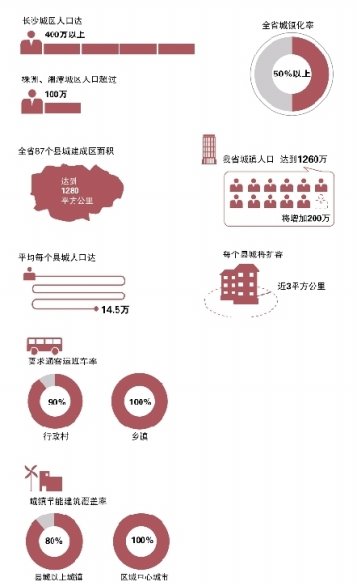 长沙2020年城区人口多少万_长沙望城区最新规划图