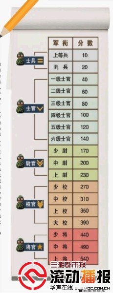 长沙市六中实行军衔制 分数达540可当上将