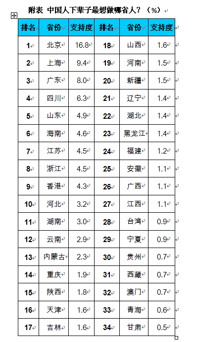 全国各省市形象排名出炉 最有好感省份湖南第9