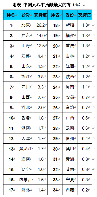 全国各省市形象排名出炉 最有好感省份湖南第9
