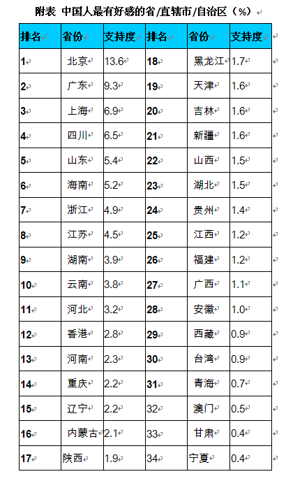 全国各省市形象排名出炉 最有好感省份湖南第9