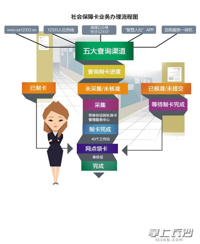 长沙市养老金走进社保卡 下半年将新增医保应