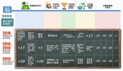 湖南今年高招多项加分政策有变 增农村招生计划