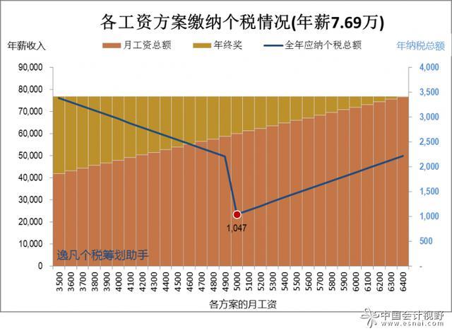 年终奖小贴士:税前工资不变 拿到手的钱如何变