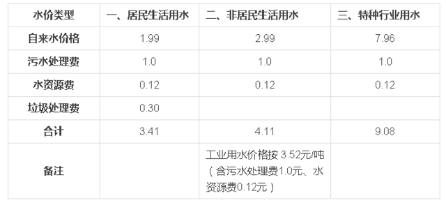 9月1日起郴州城区水价正式上调 具体价格表在这里 