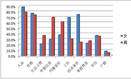 2015湖南择偶标准调查报告 _大湘网_腾讯网