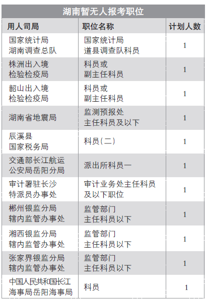 国考11涉湘职位暂无人报考 国税局成报考热门