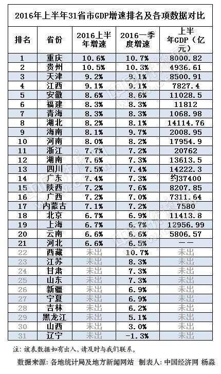 21省公布上半年GDP成绩单 湖南增速跑赢全国