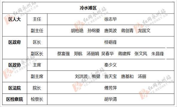 永州11区县新一届人大政府政协领导班子名单