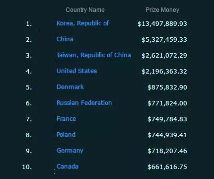 lol5周年皮肤_lol前5收入(2)